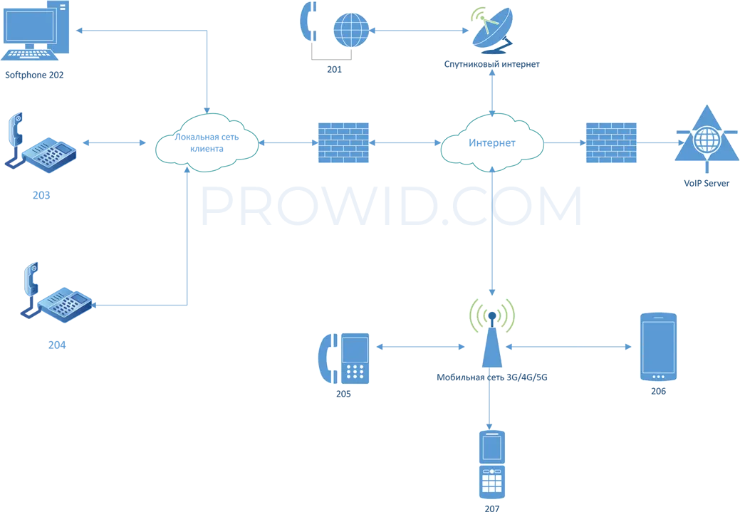 IP telefoniya şəbəkəsinin sxemi: bulud ATS, SIP telefonlar, mobil tətbiq və CRM inteqrasiyası